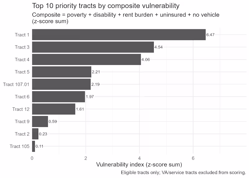 Cover image for This brief summarizes tract-level need
