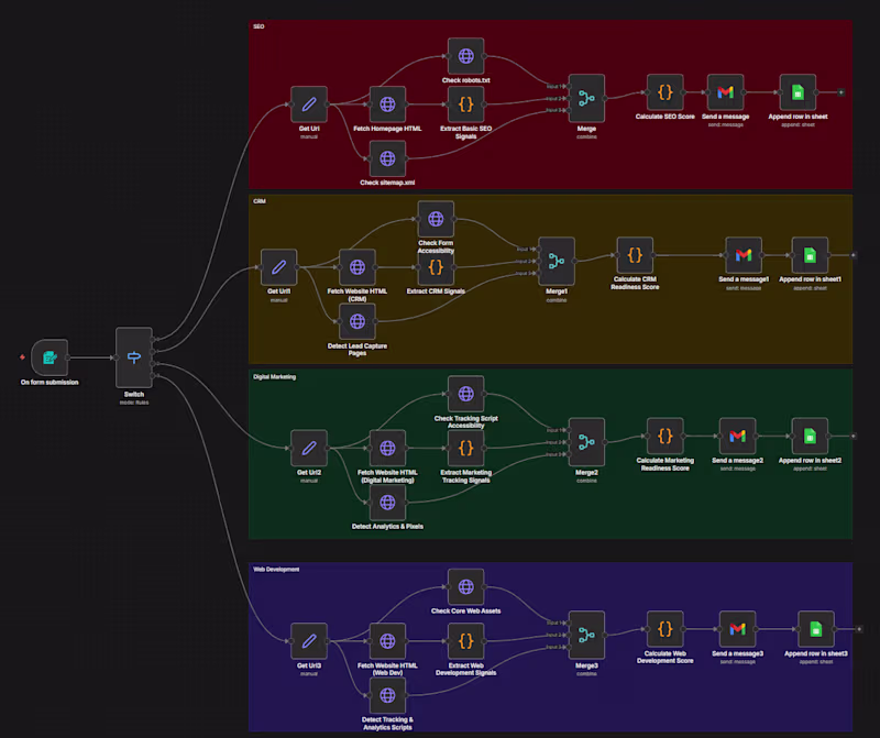 Cover image for Built a modular website audit workflow in n8n that turns hou...