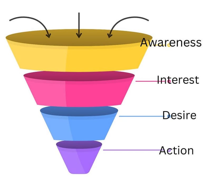 Cover image for The Ultimate Guide to Creating a High-Converting Sales Funnel
