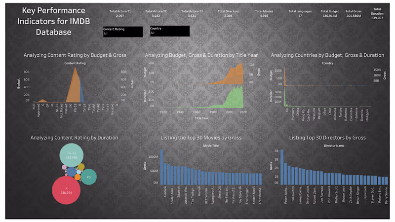 Cover image for Data Analysis of IMDB KPI's