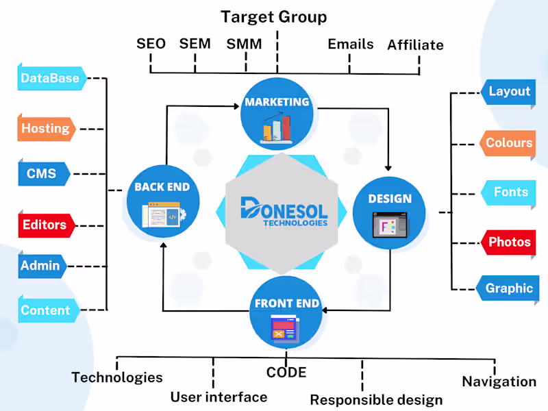 Cover image for Donesol Technologies Services