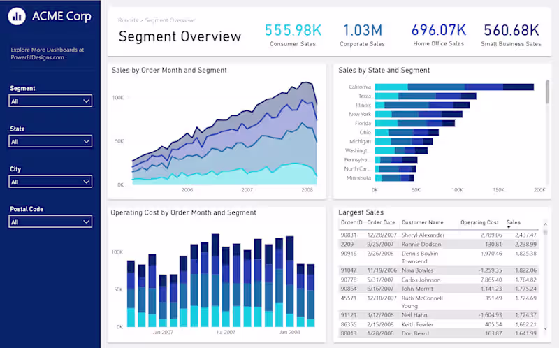 Cover image for The Sales Segment Analysis Dashboard