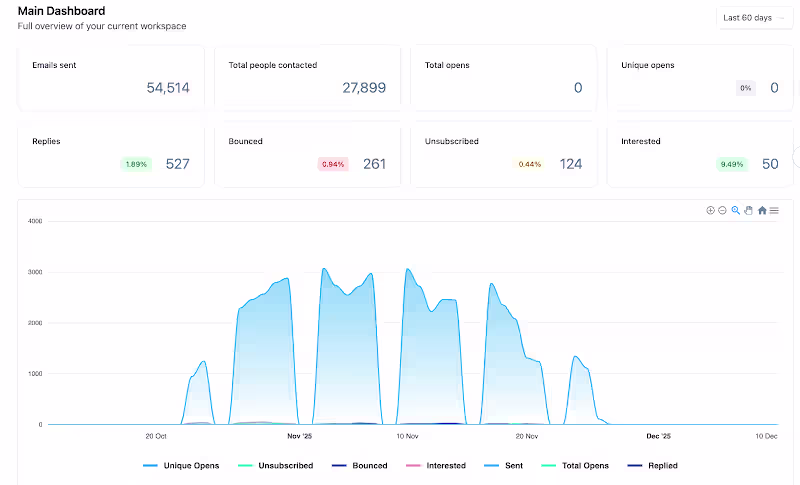 Cover image for Outbound Sales Campaign