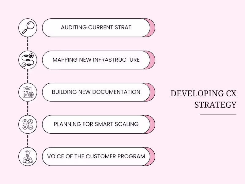 Cover image for Developing a Comprehensive CX Strategy