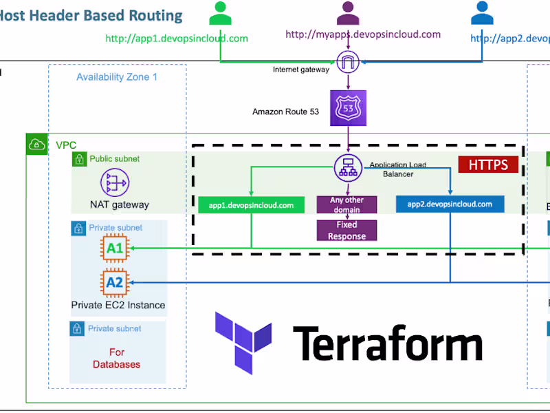 Cover image for Terraform on AWS Infrastructure Implementation