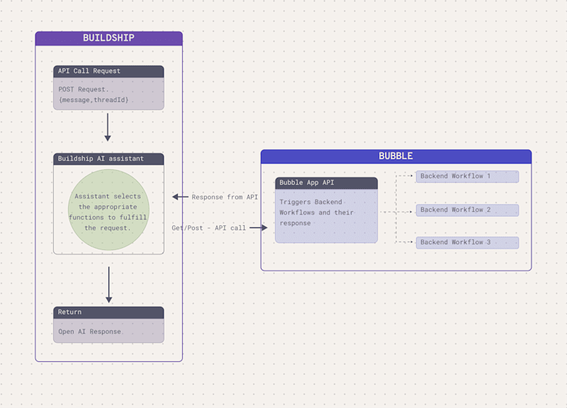 Cover image for How to 'chat' with your database using Buildship and OpenAi