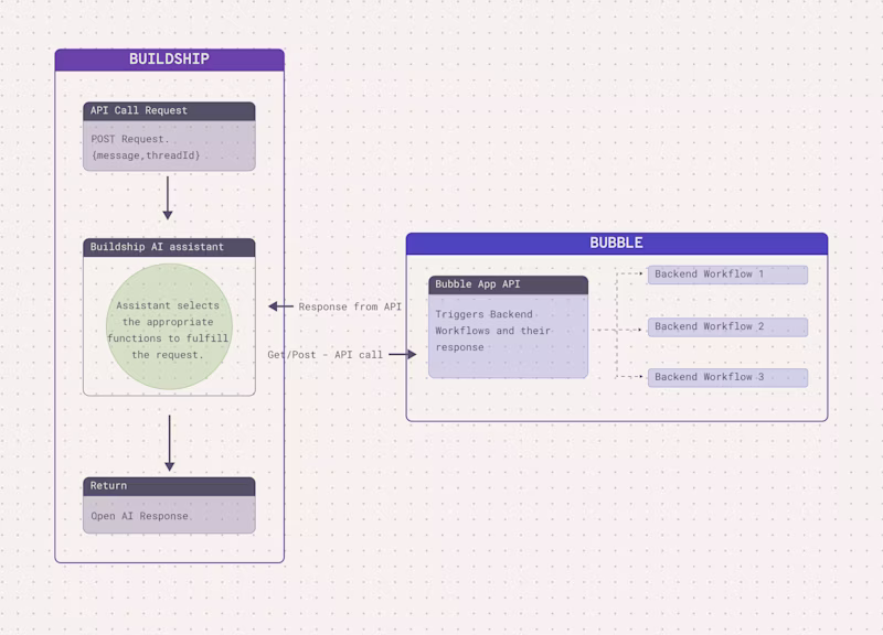 Cover image for How to 'chat' with your database using Buildship and OpenAi