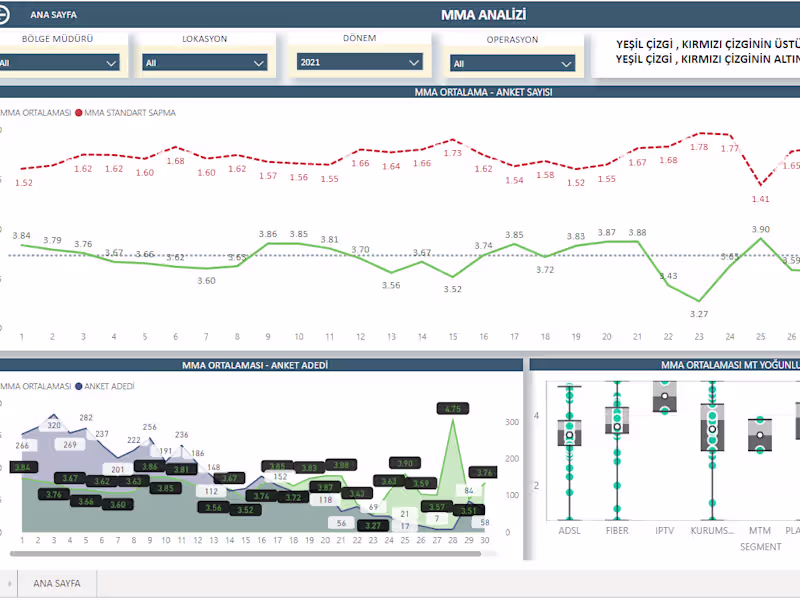 Cover image for Call Center Operation Analyze Dashbaord