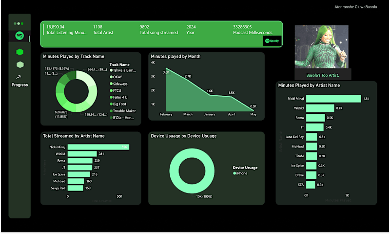 Cover image for 🎧 From Streams to Stories: A Spotify Dashboard Experience