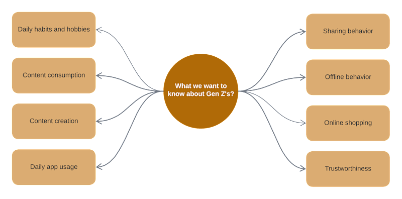 Cover image for Understanding the competitive landscape of Gen Z technology use