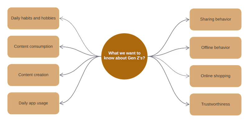 Cover image for Understanding the competitive landscape of Gen Z technology use