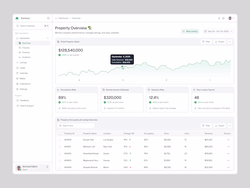 Cover image for Domora is a real estate analytics dashboard designed to help...