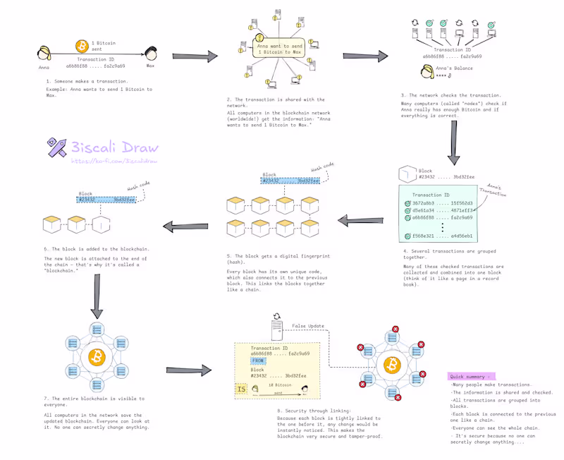 Cover image for One of the tools I rely on for brainstorming, diagramming, i...