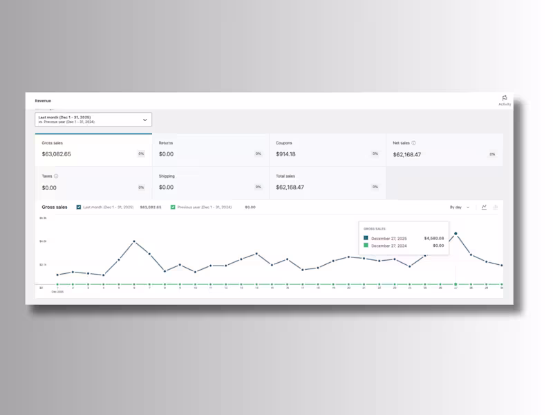 Cover image for I helped scale a client’s digital store from $20K to $60K/mo...