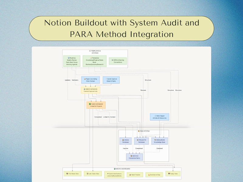 Cover image for Notion Buildout with System Audit and PARA Method Integration