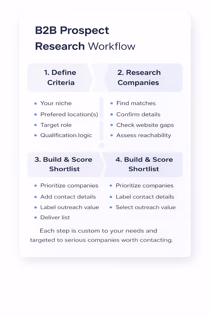 Cover image for B2B Prospect Research Workflow