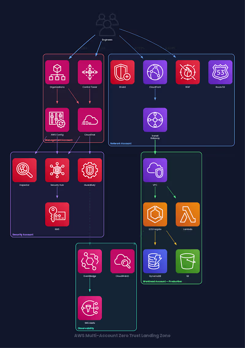 Cover image for Designed and deployed a multi-account