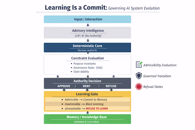 Cover image for Constraining what becomes real
Most AI
