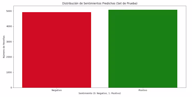 Cover image for Sentiment Analysis of IMDB Movie Reviews