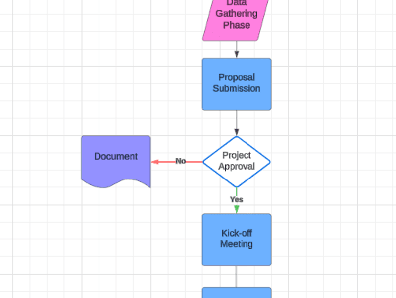 Cover image for Process Flow Chart/ Flow Map/ Business Process Diagram (BPM)