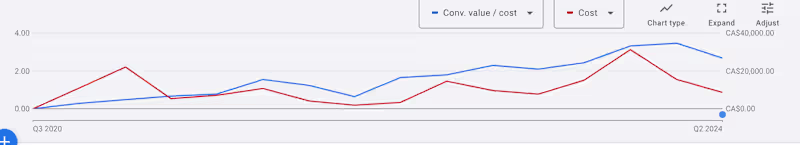 Cover image for Google Ads D2C Client