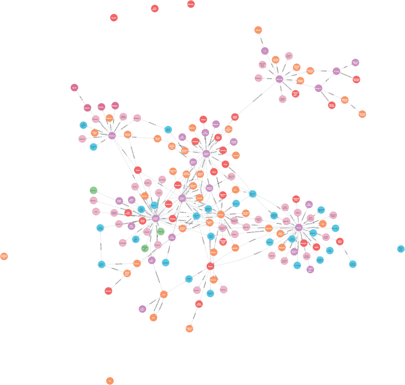 Cover image for Constructing a Knowledge Graph from unstructured data with LLMs