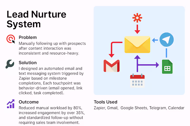 Cover image for Lead Nurture System