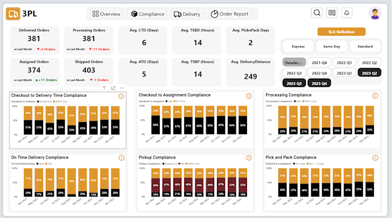 Cover image for Logistic & Delivery Compliance Analytics Dashboard