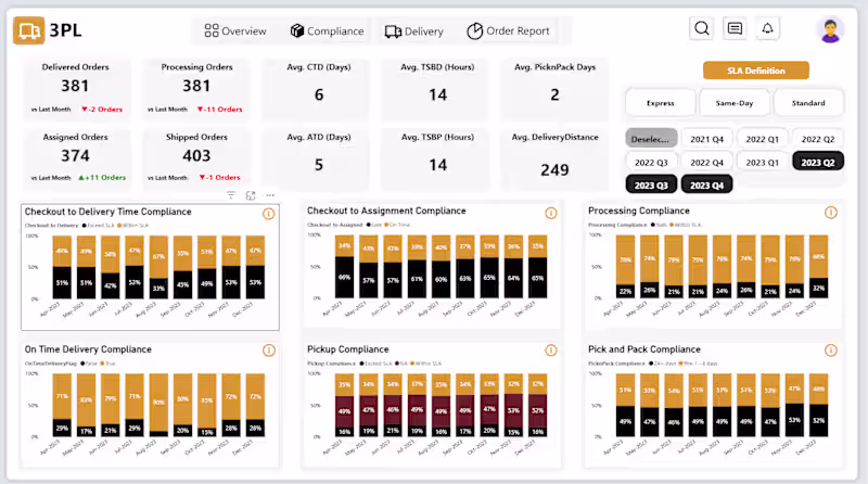 Cover image for Logistic & Delivery Compliance Analytics Dashboard