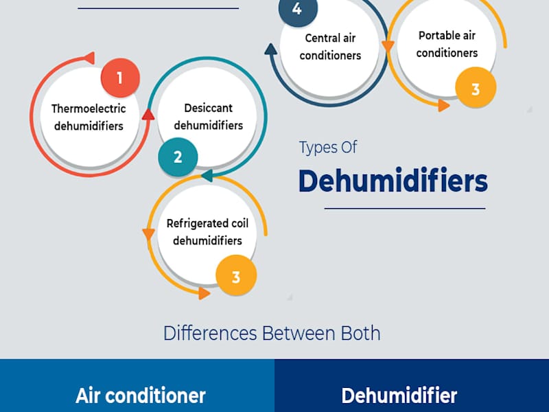 Cover image for Air conditioner dry mode vs a dehumidifier