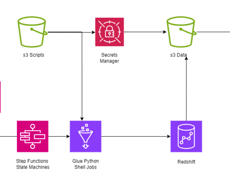 Cover image for Automated batch processing for POS transactions