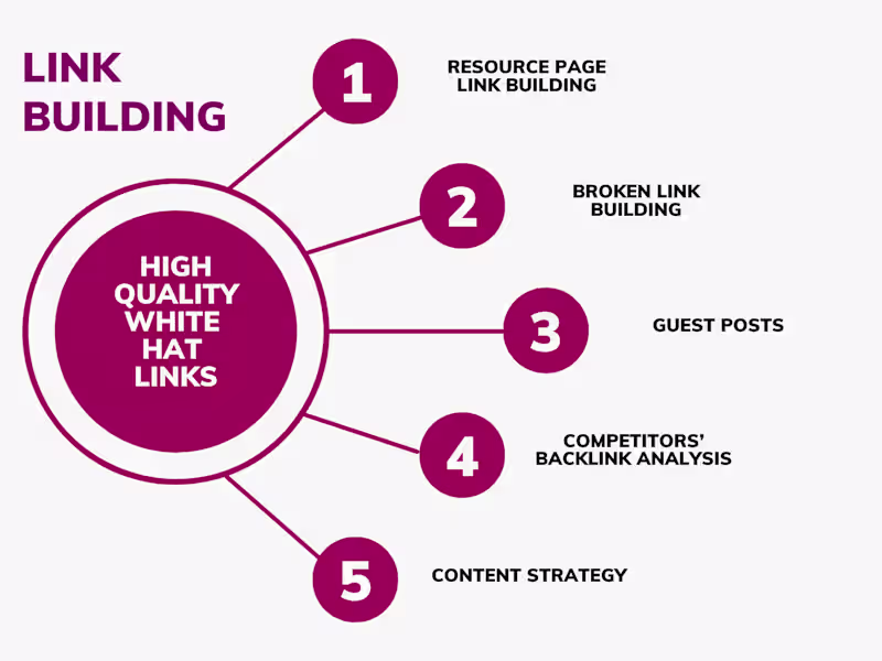 Cover image for Increased Organic Traffic through Link Building