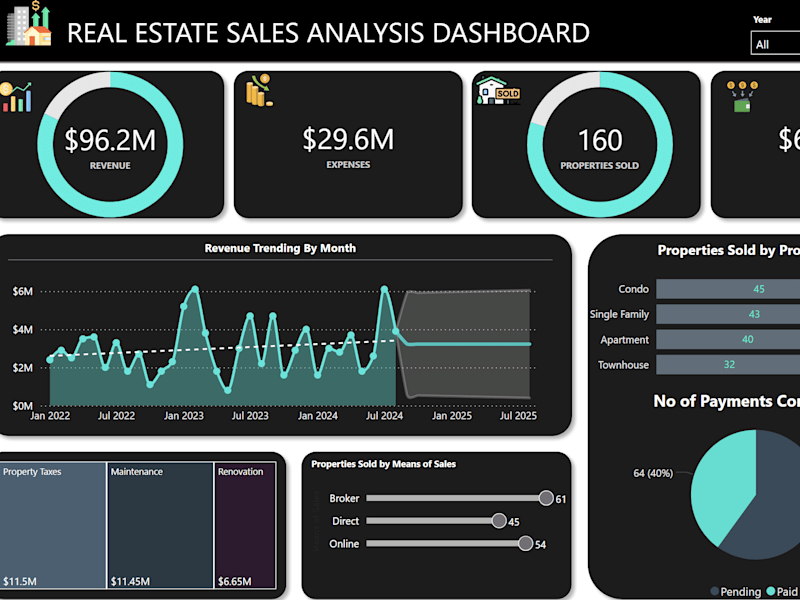Cover image for Maximize Your Real Estate Insights with Power BI
