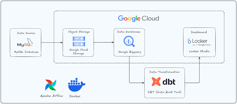 Cover image for Scalable Data Pipeline with MySQL, Google Cloud, & Looker Studio