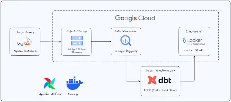 Cover image for Scalable Data Pipeline with MySQL, Google Cloud, & Looker Studio