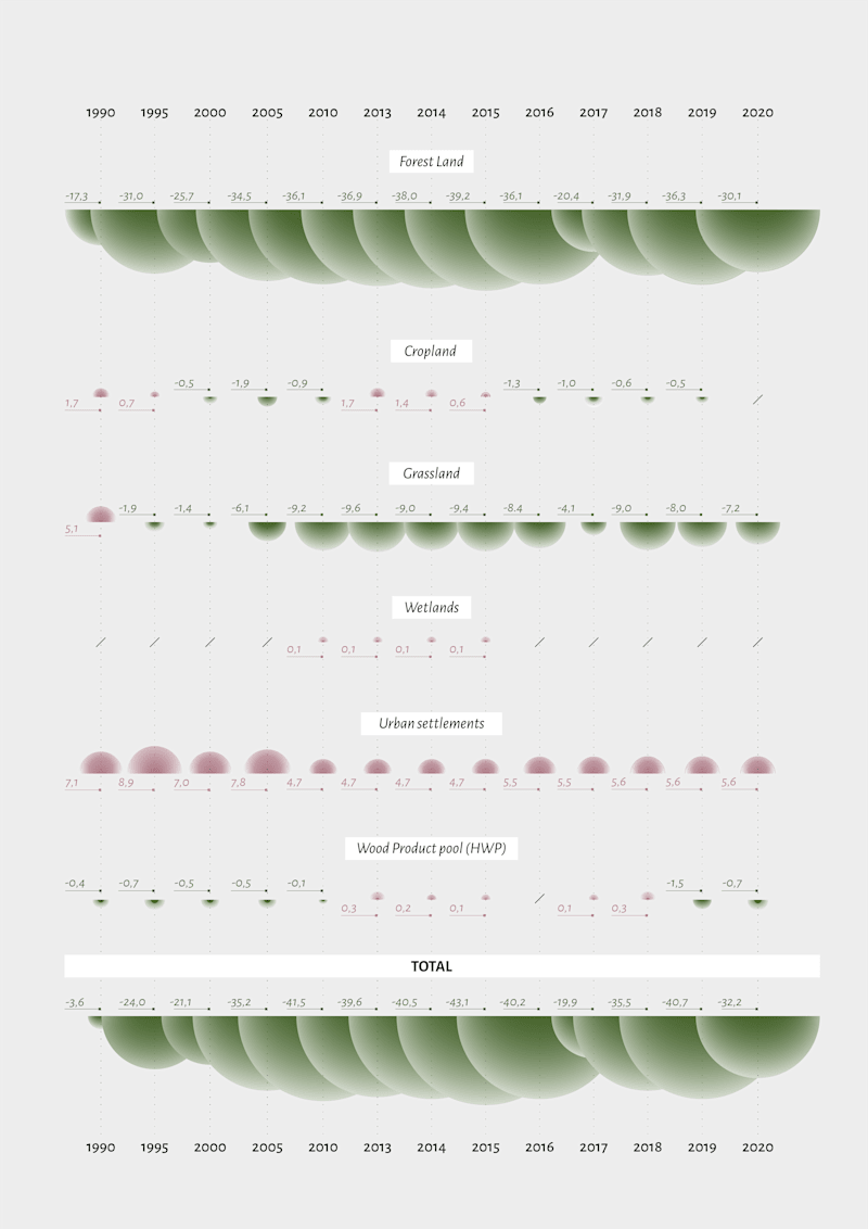 Cover image for DataViz: the key role of forests in GHG removals :: Behance
