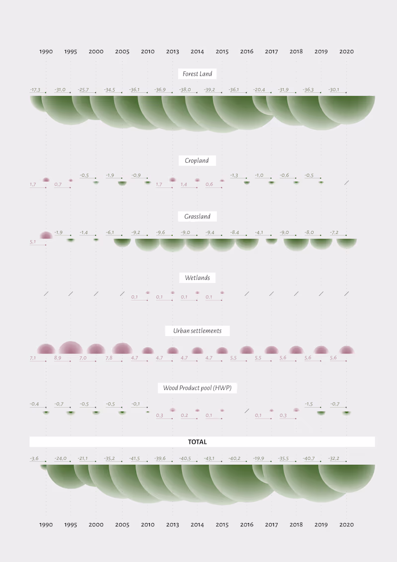 Cover image for DataViz: the key role of forests in GHG removals :: Behance