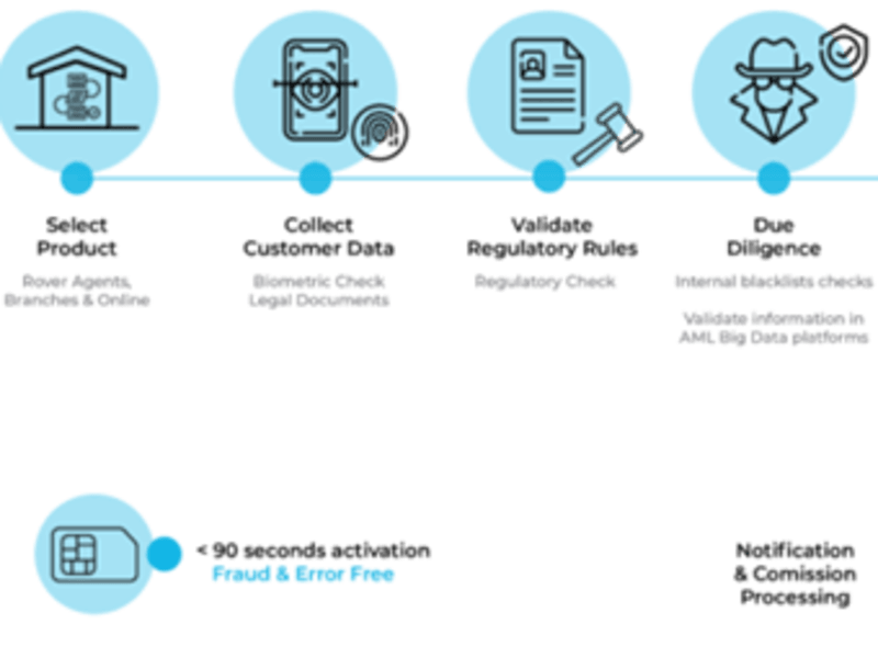 Cover image for Automation of Customer Onboarding Process