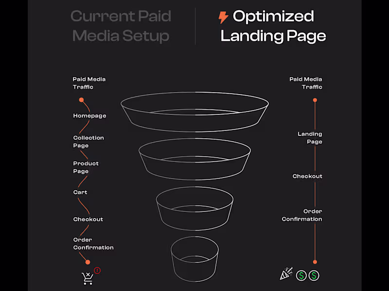 Cover image for Performance Landing Page or Website