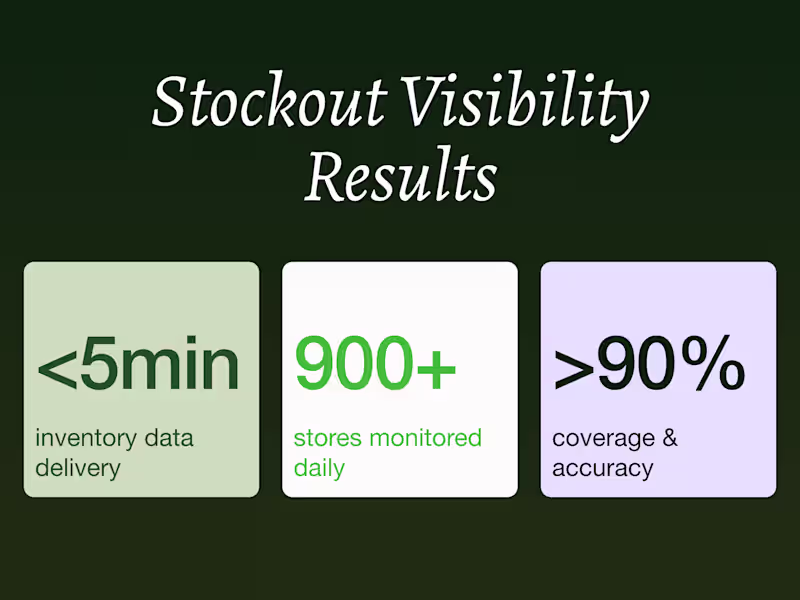 Cover image for Real-Time Stockout Monitoring for 900+ Stores