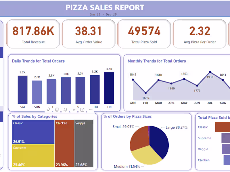 Cover image for Pizza Sales Report