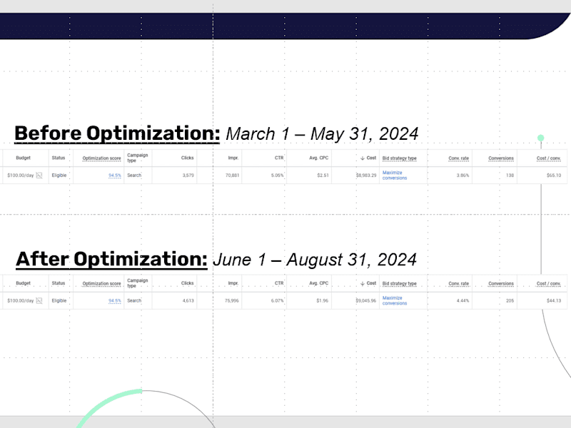 Cover image for 32% Lower CPL & +49% Leads for HVAC Client w/ Google As