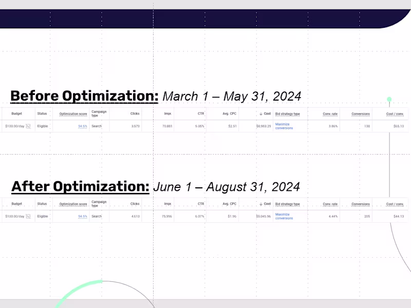 Cover image for 32% Lower CPL & +49% Leads for HVAC Client w/ Google As