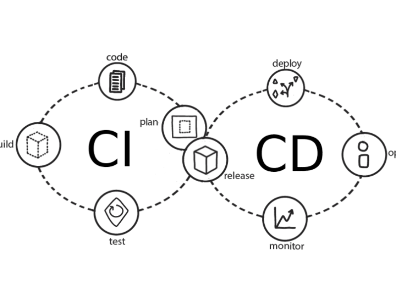 Cover image for Automating CI/CD Pipelines Using CircleCI and GitHub Actions