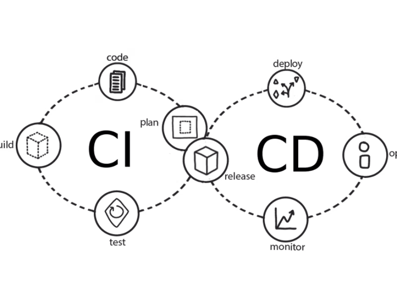 Cover image for Automating CI/CD Pipelines Using CircleCI and GitHub Actions