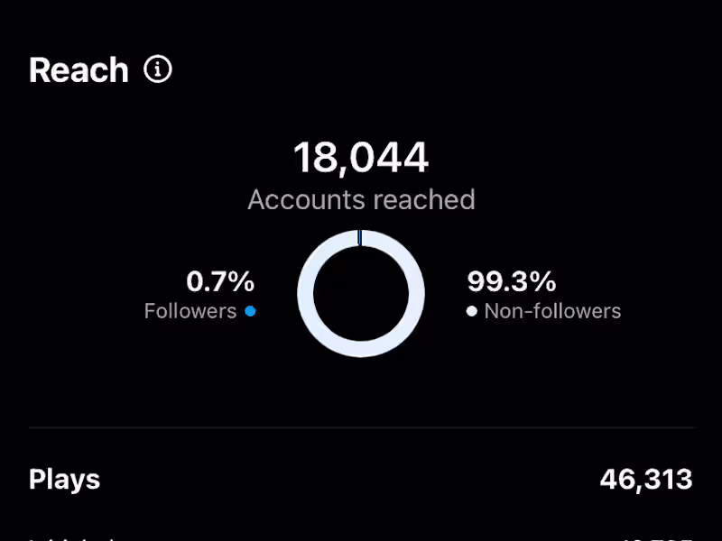 Cover image for Social Media Management