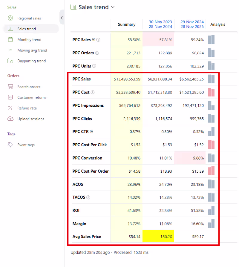 Cover image for Amazon Yearly ACOS and TACOS