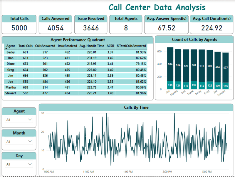 Cover image for Call center analysis