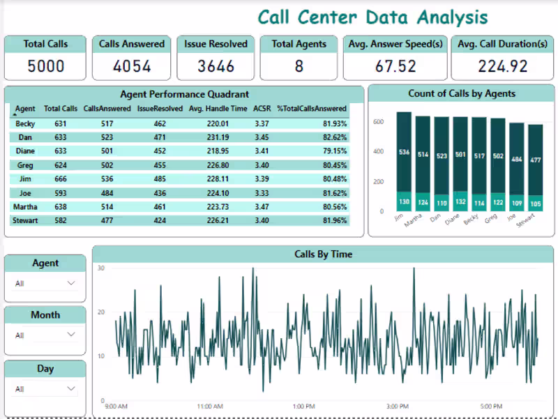 Cover image for Call center analysis