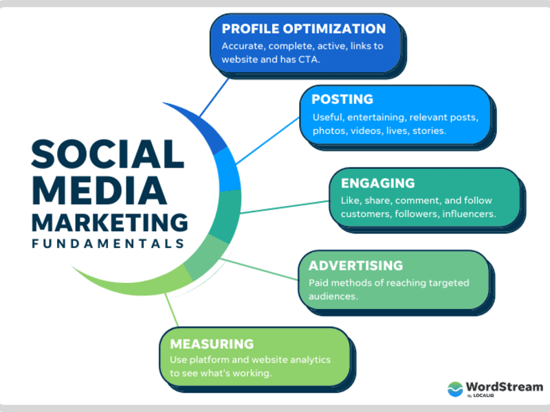 Cover image for SOCIAL MEDIA MARKETING